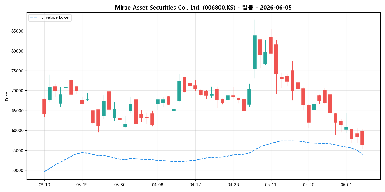 Mirae Asset Securities Co., Ltd. 일봉 차트