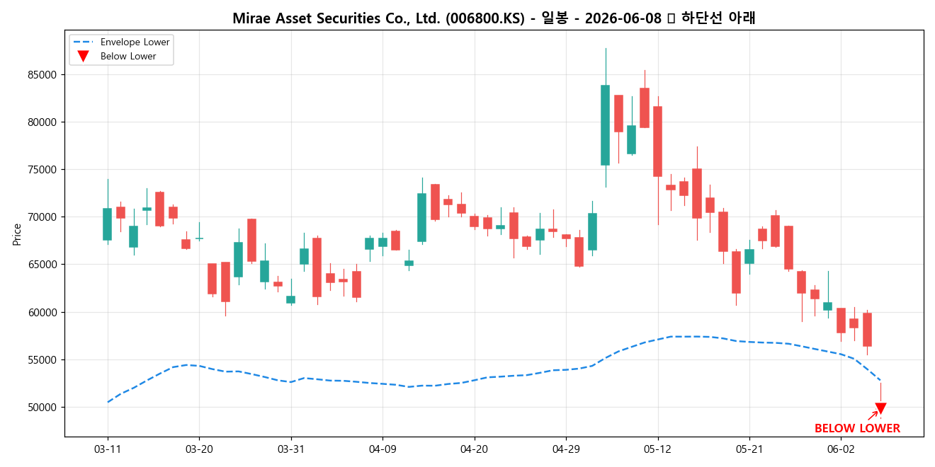 Mirae Asset Securities Co., Ltd. 일봉 차트