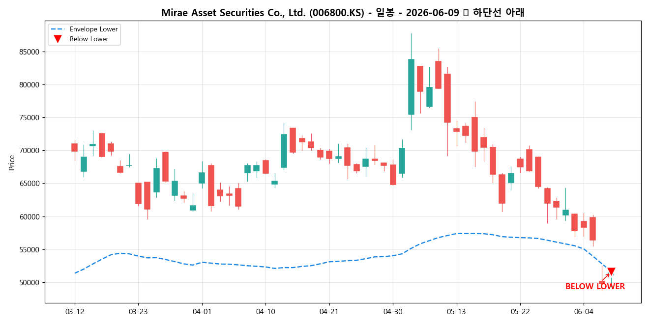 Mirae Asset Securities Co., Ltd. 일봉 차트