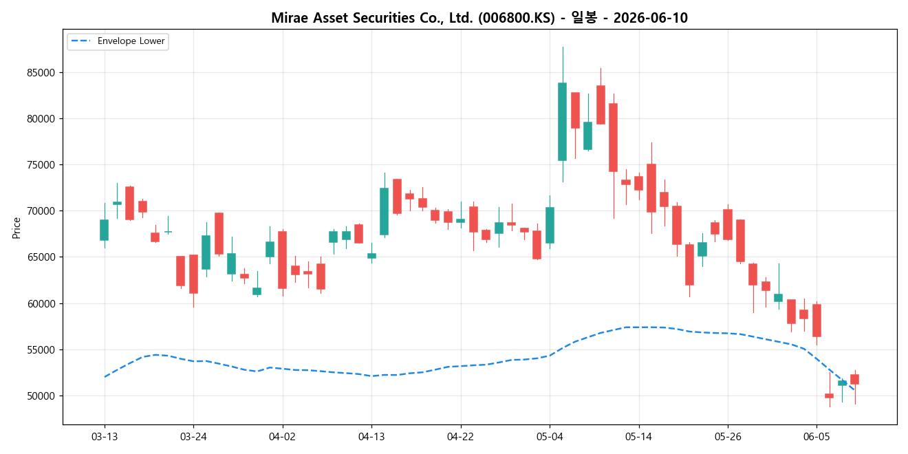 Mirae Asset Securities Co., Ltd. 일봉 차트