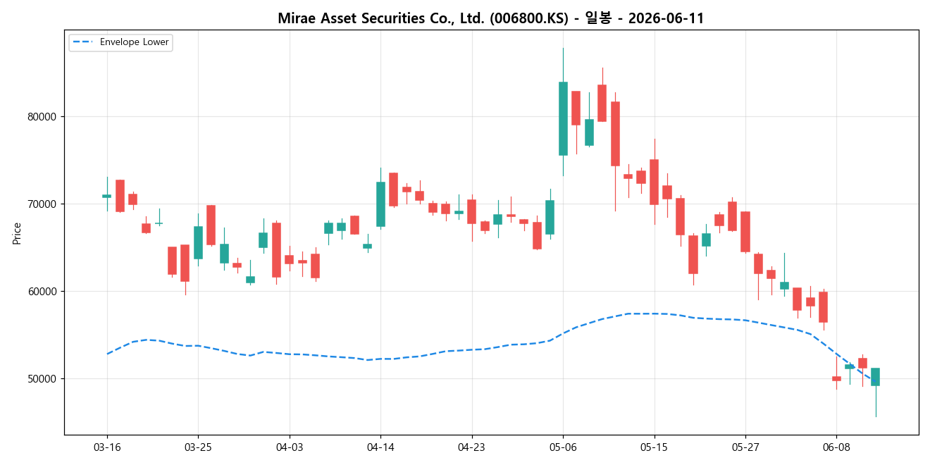 Mirae Asset Securities Co., Ltd. 일봉 차트