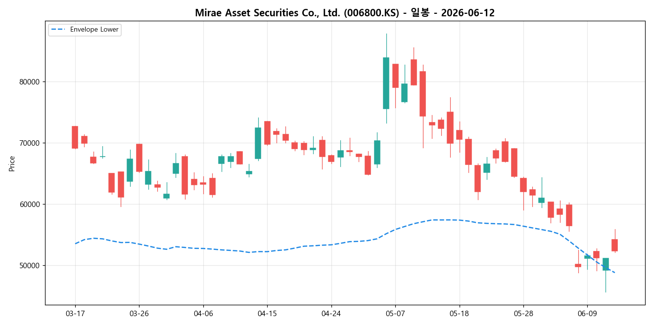 Mirae Asset Securities Co., Ltd. 일봉 차트