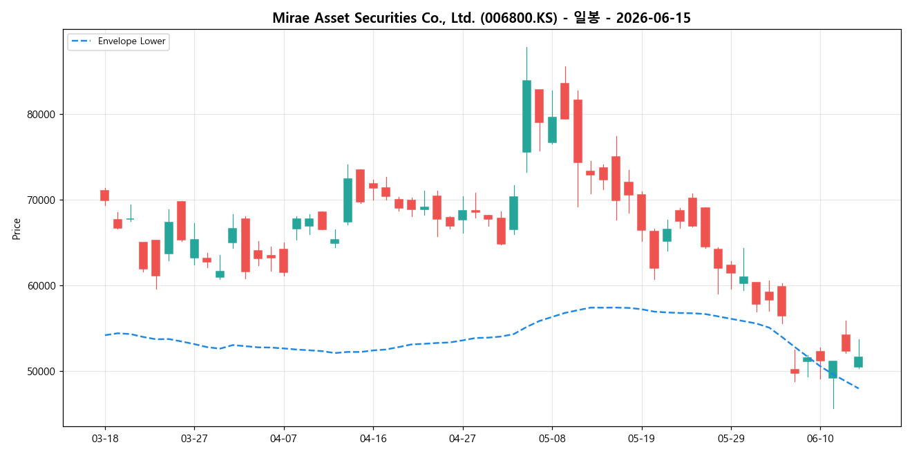 Mirae Asset Securities Co., Ltd. 일봉 차트