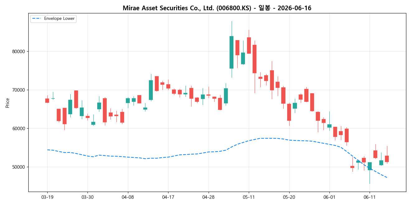 Mirae Asset Securities Co., Ltd. 일봉 차트