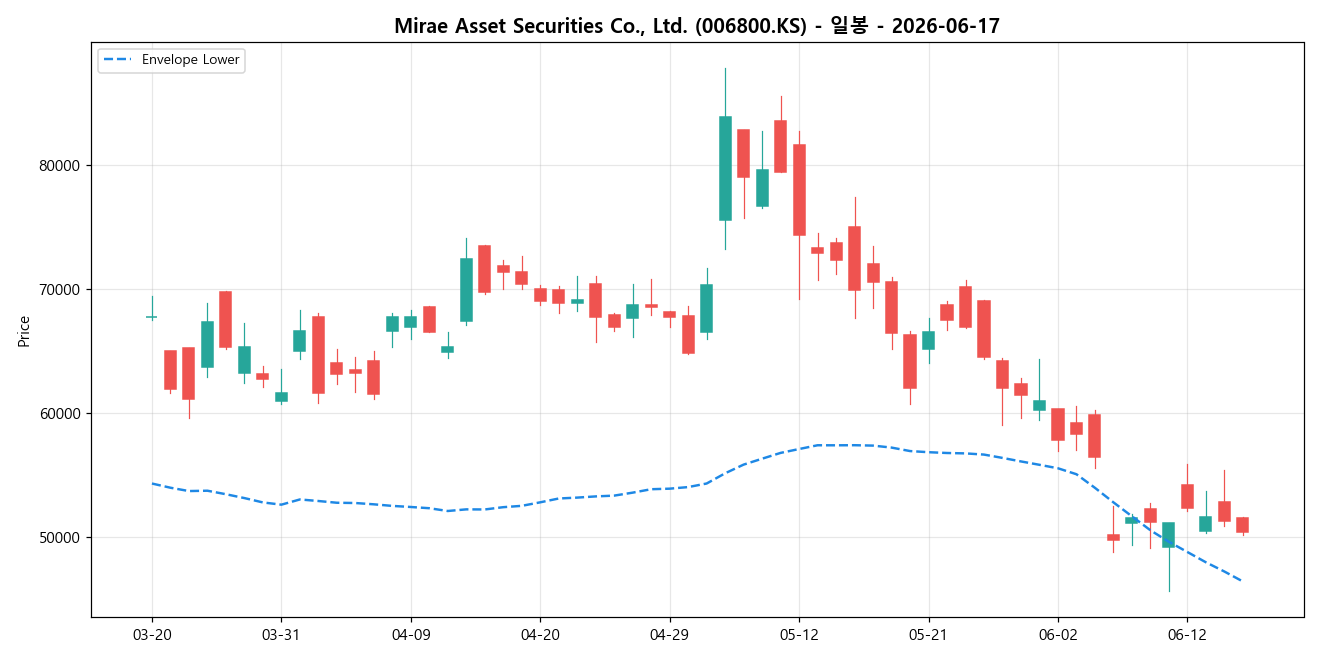 Mirae Asset Securities Co., Ltd. 일봉 차트