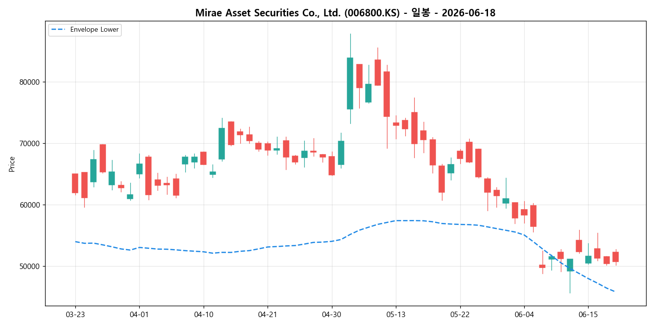 Mirae Asset Securities Co., Ltd. 일봉 차트