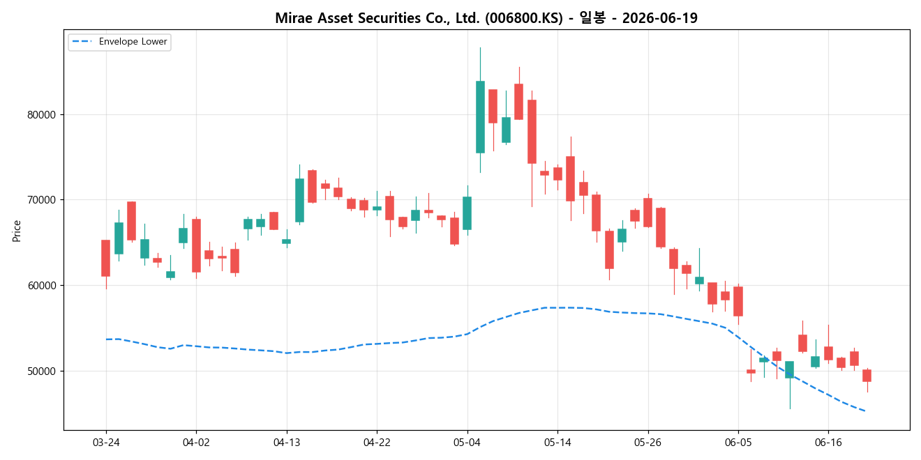 Mirae Asset Securities Co., Ltd. 일봉 차트