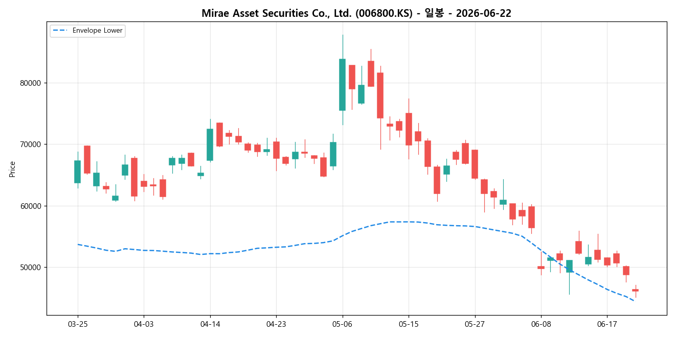 Mirae Asset Securities Co., Ltd. 일봉 차트