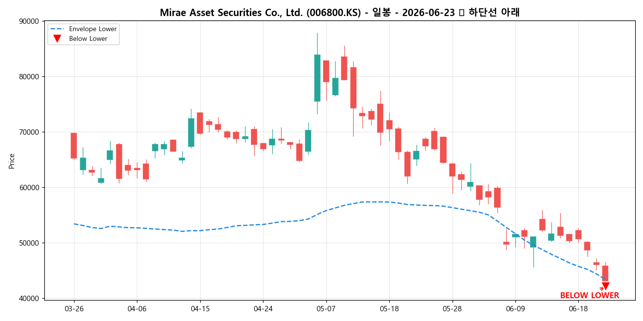 Mirae Asset Securities Co., Ltd. 일봉 차트
