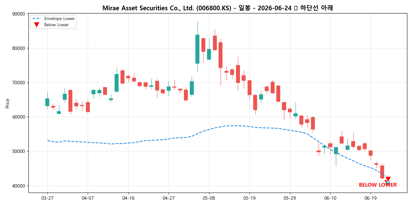 Mirae Asset Securities Co., Ltd. 일봉 차트
