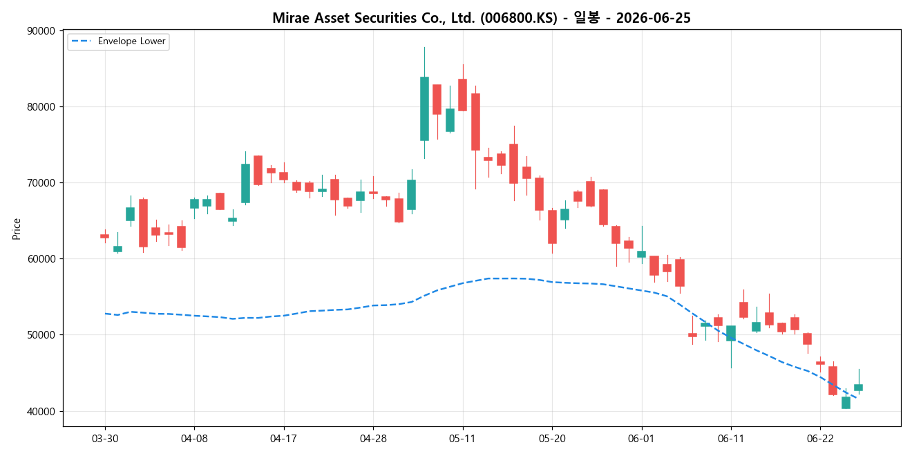 Mirae Asset Securities Co., Ltd. 일봉 차트