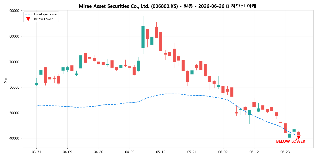 Mirae Asset Securities Co., Ltd. 일봉 차트