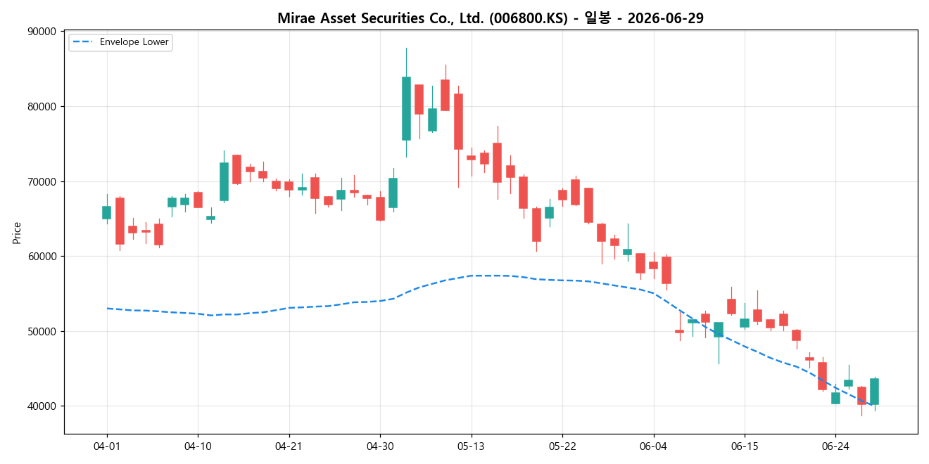Mirae Asset Securities Co., Ltd. 일봉 차트