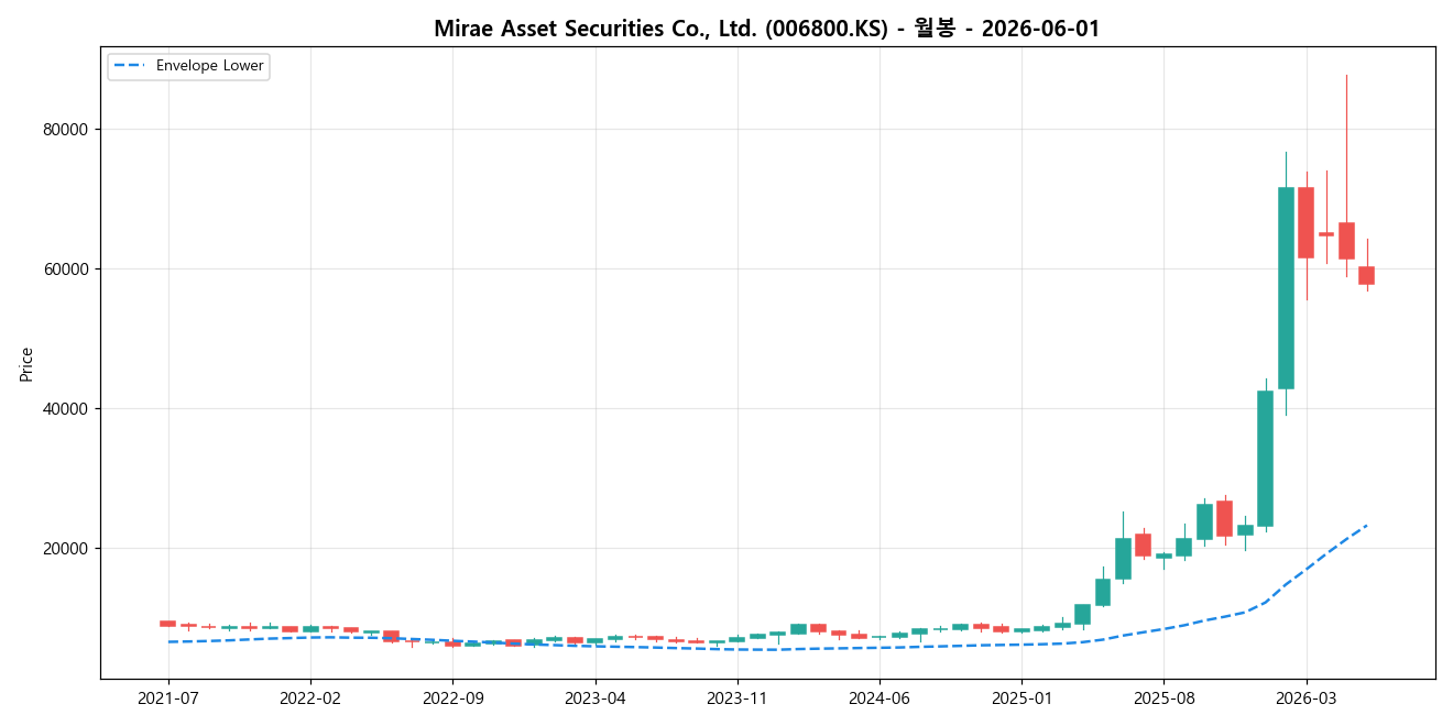 Mirae Asset Securities Co., Ltd. 월봉 차트