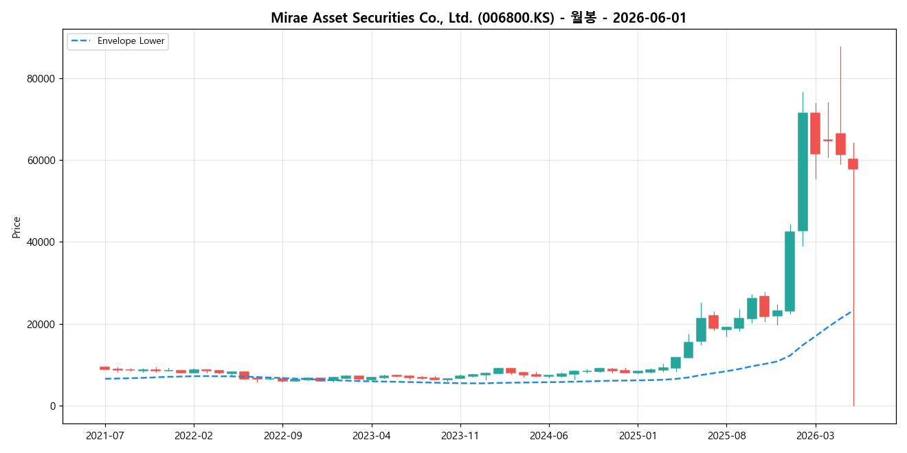 Mirae Asset Securities Co., Ltd. 월봉 차트