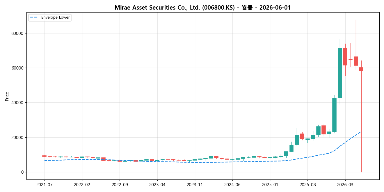 Mirae Asset Securities Co., Ltd. 월봉 차트