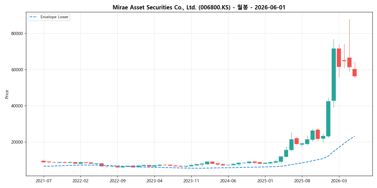 Mirae Asset Securities Co., Ltd. 월봉 차트