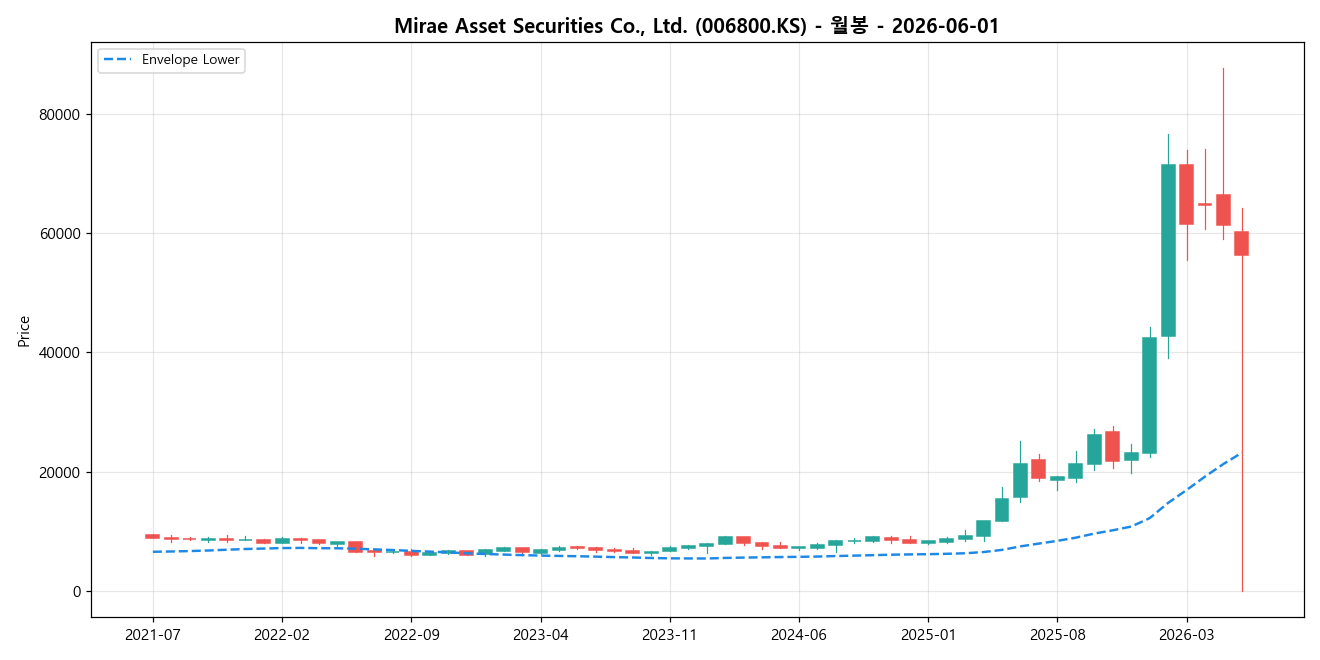 Mirae Asset Securities Co., Ltd. 월봉 차트