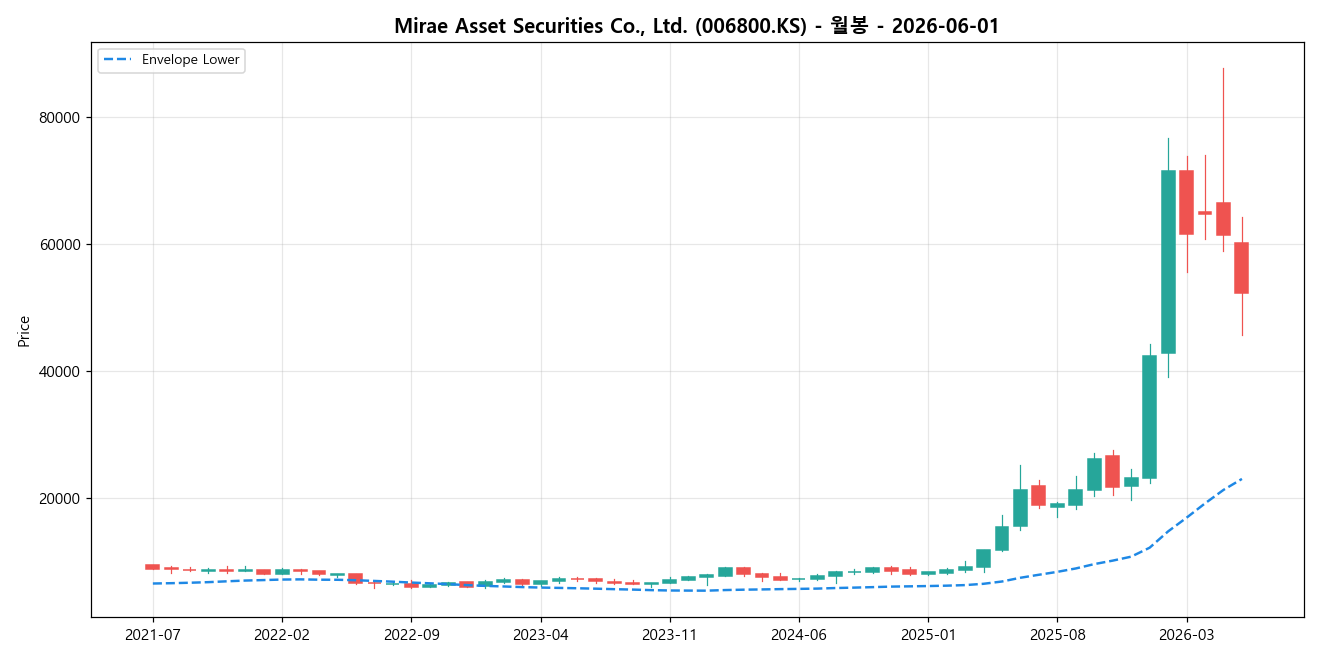 Mirae Asset Securities Co., Ltd. 월봉 차트