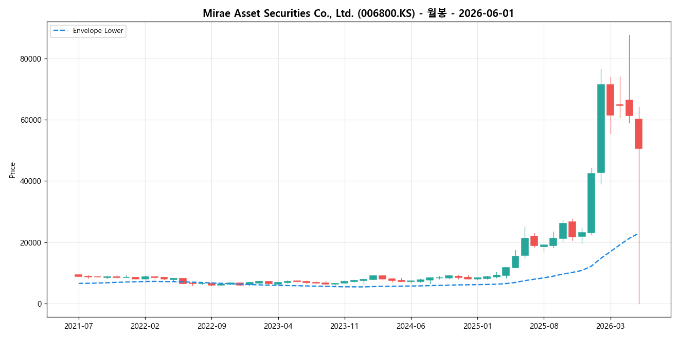 Mirae Asset Securities Co., Ltd. 월봉 차트