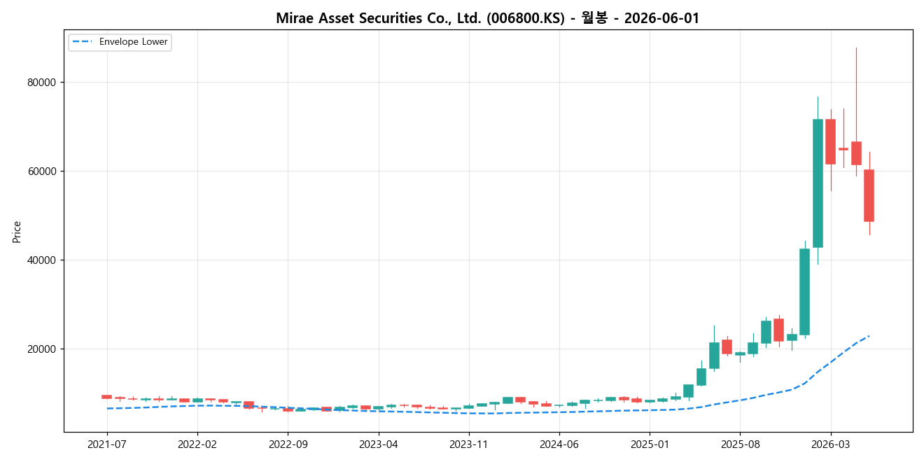 Mirae Asset Securities Co., Ltd. 월봉 차트