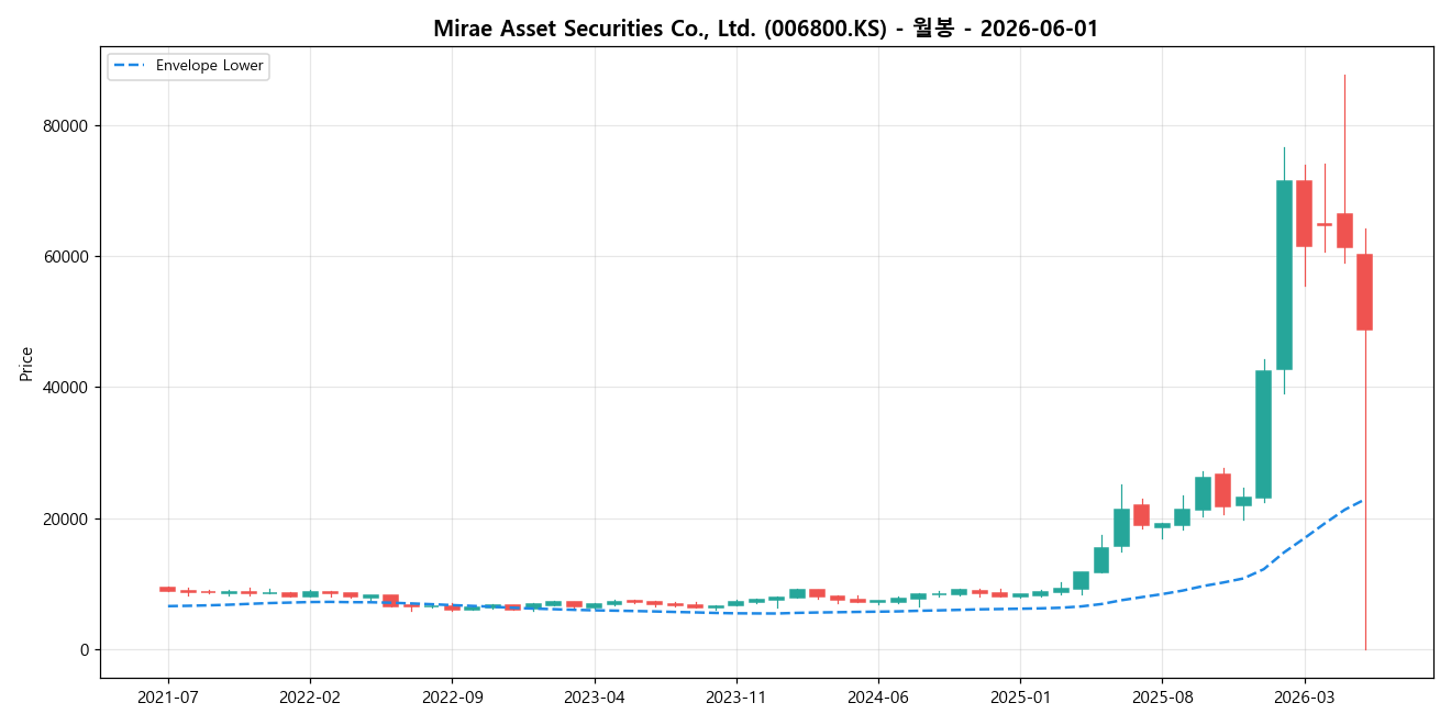 Mirae Asset Securities Co., Ltd. 월봉 차트