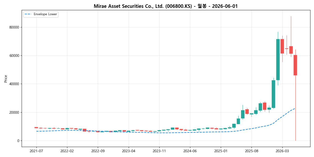 Mirae Asset Securities Co., Ltd. 월봉 차트
