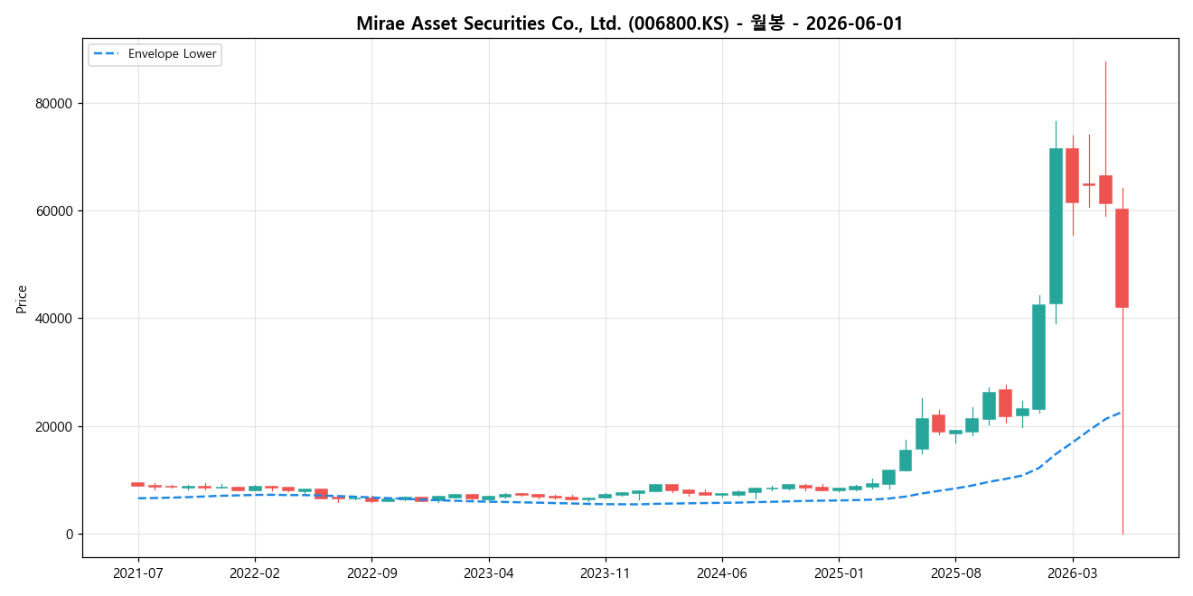 Mirae Asset Securities Co., Ltd. 월봉 차트