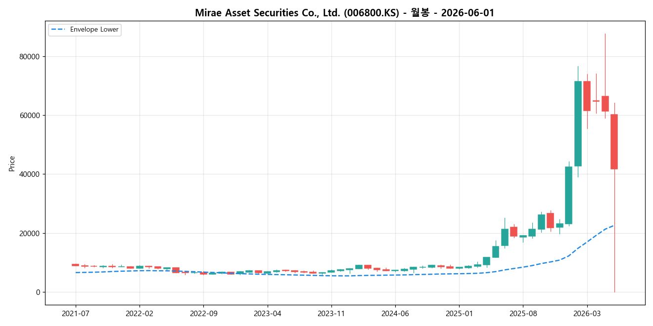 Mirae Asset Securities Co., Ltd. 월봉 차트