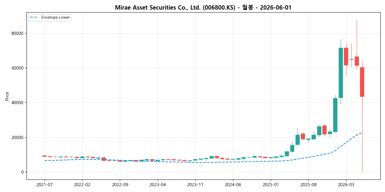 Mirae Asset Securities Co., Ltd. 월봉 차트