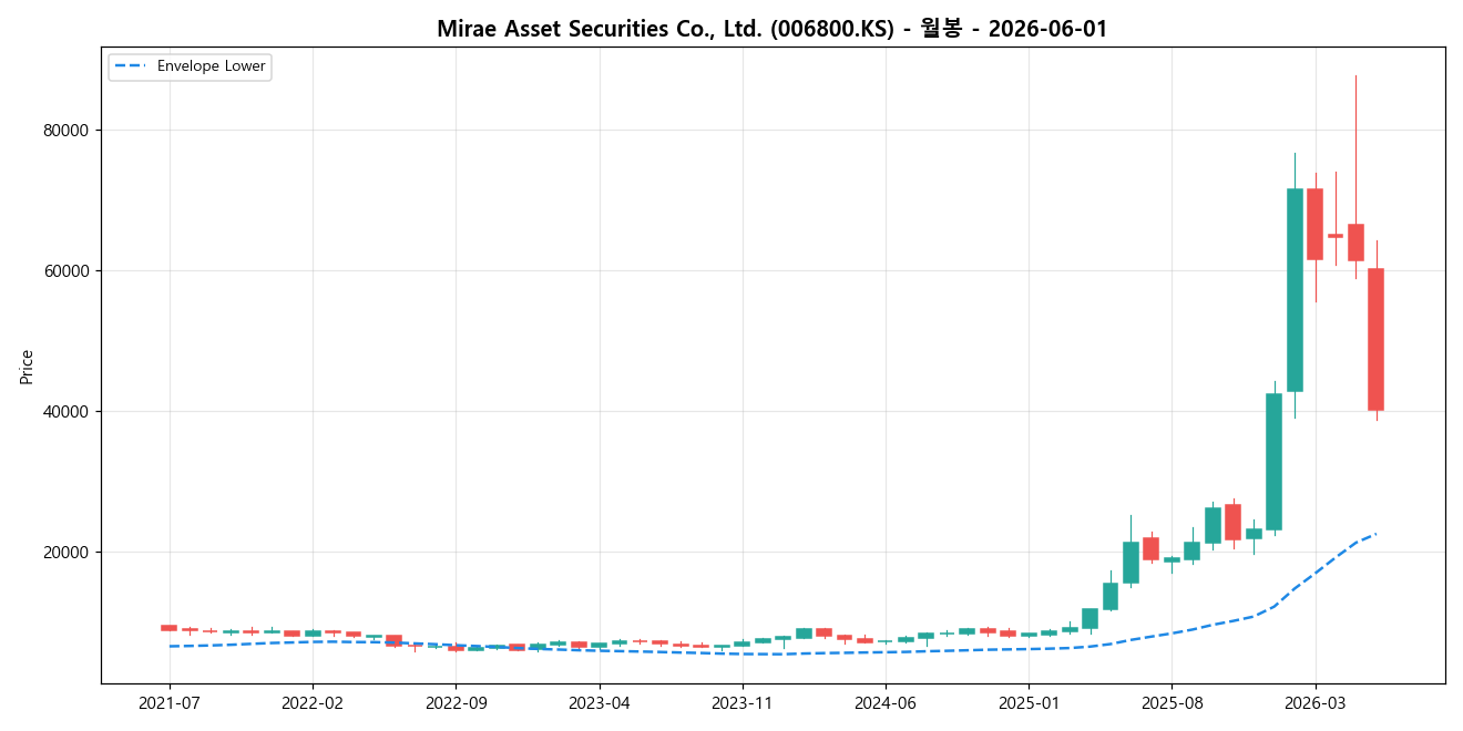 Mirae Asset Securities Co., Ltd. 월봉 차트