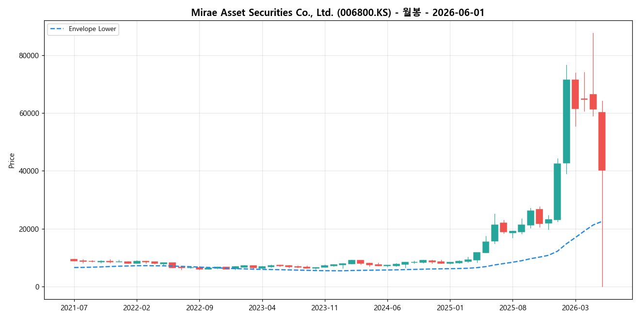 Mirae Asset Securities Co., Ltd. 월봉 차트