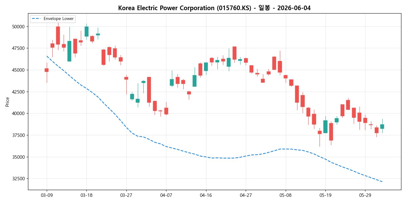 Korea Electric Power Corporation 일봉 차트
