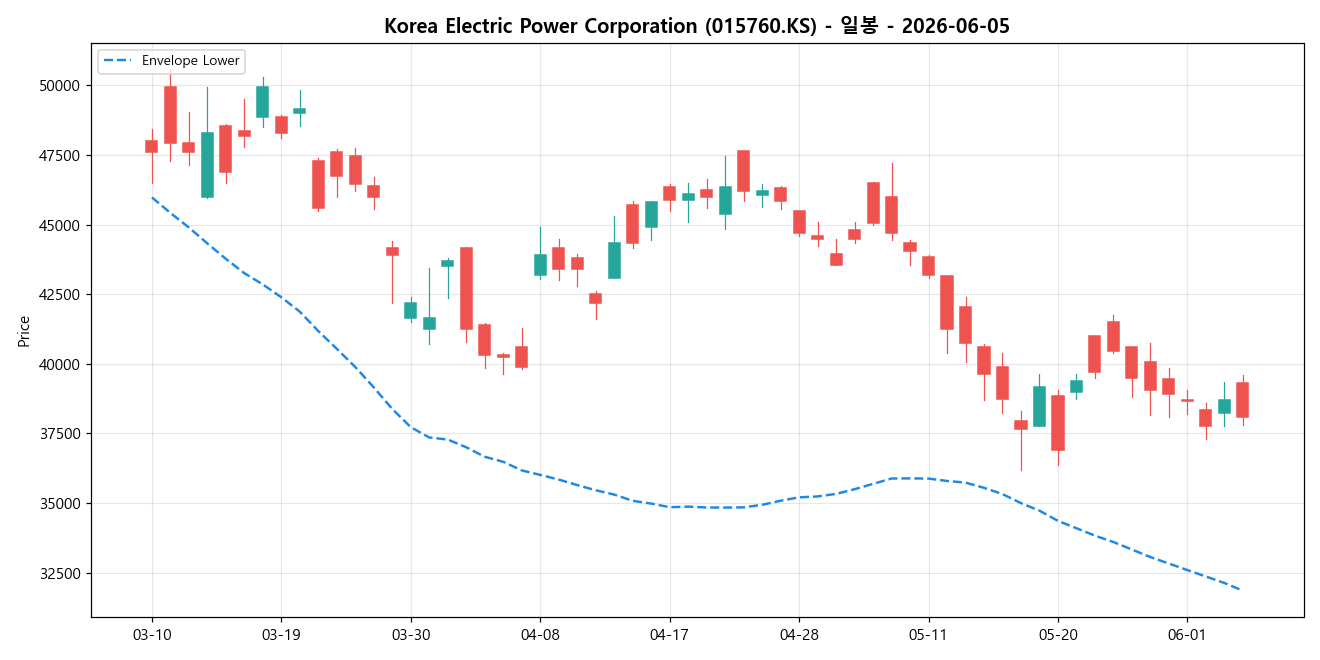 Korea Electric Power Corporation 일봉 차트