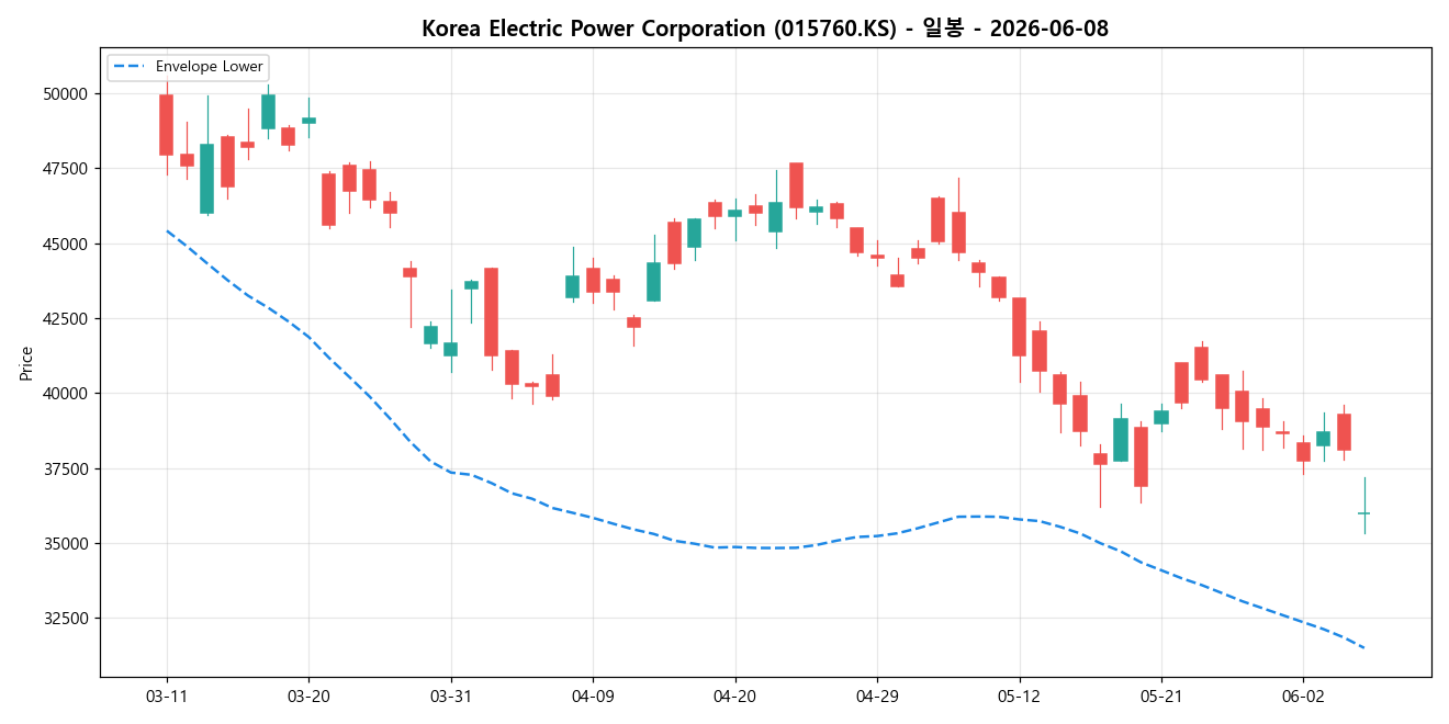 Korea Electric Power Corporation 일봉 차트