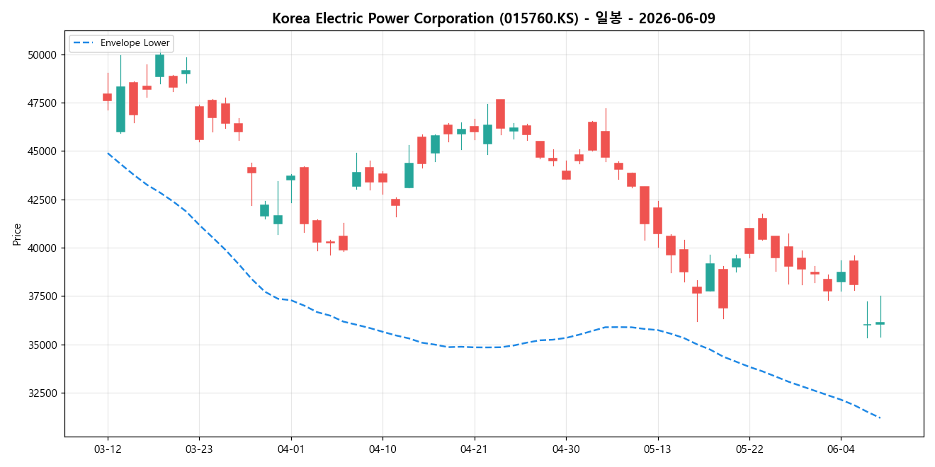 Korea Electric Power Corporation 일봉 차트