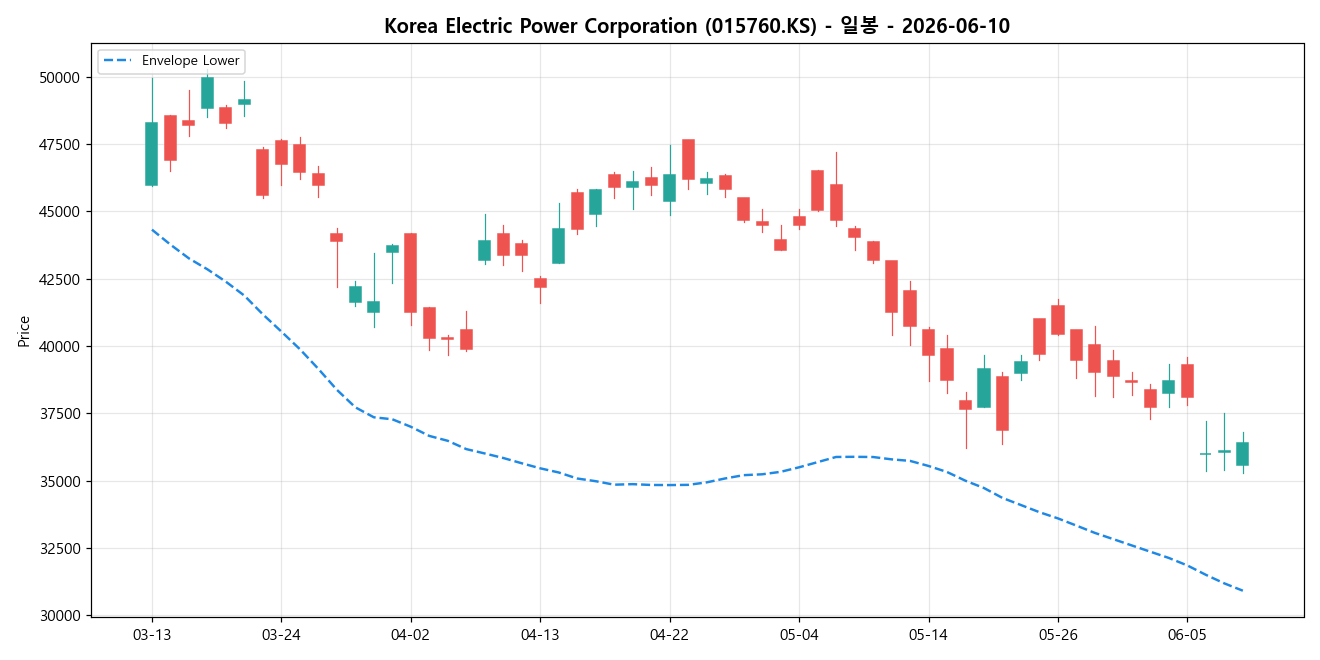 Korea Electric Power Corporation 일봉 차트