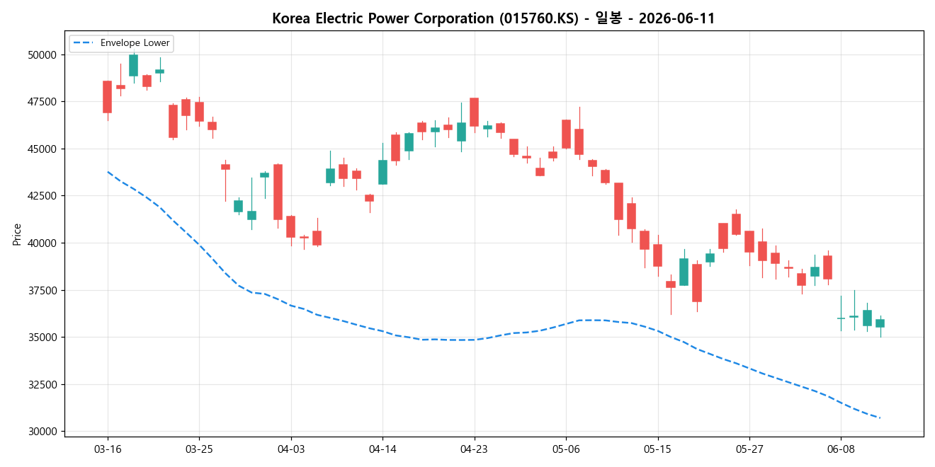 Korea Electric Power Corporation 일봉 차트
