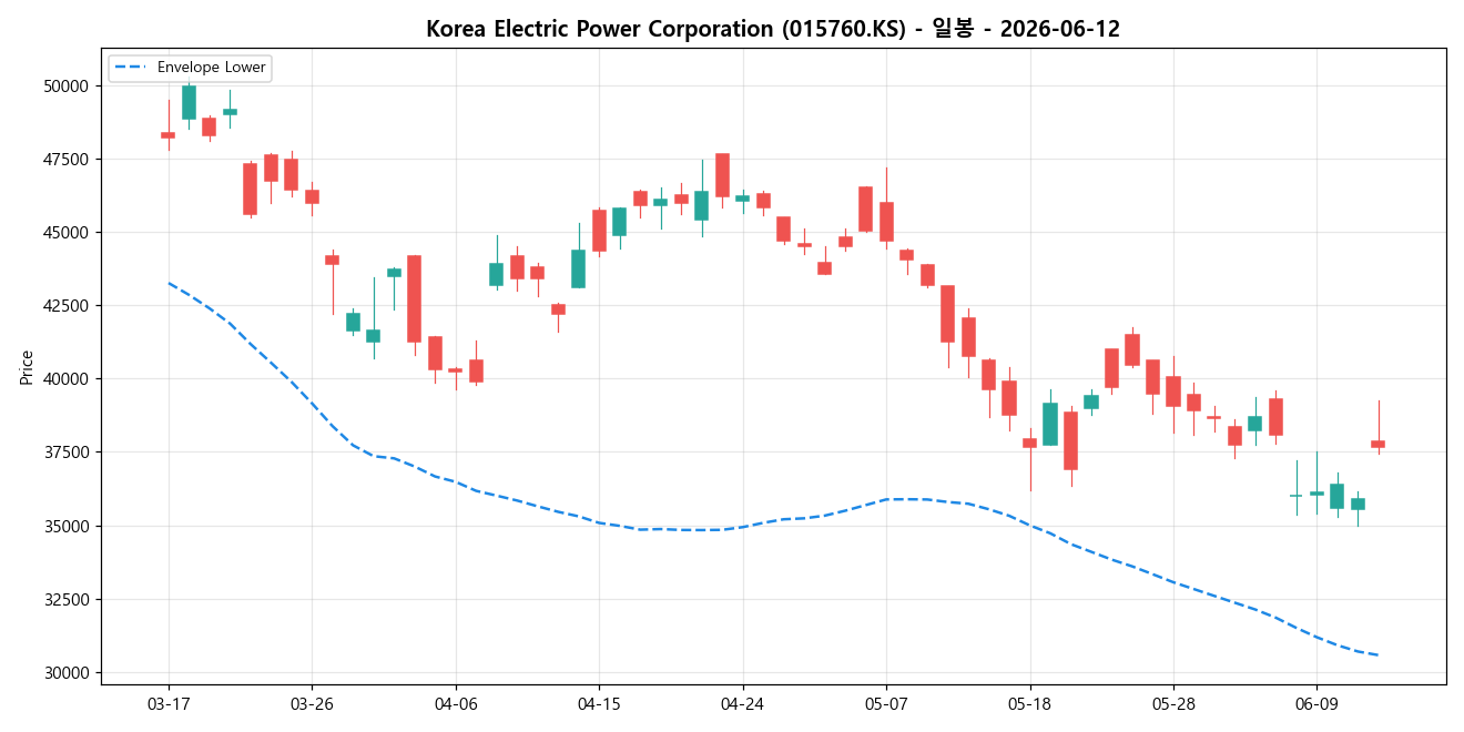 Korea Electric Power Corporation 일봉 차트