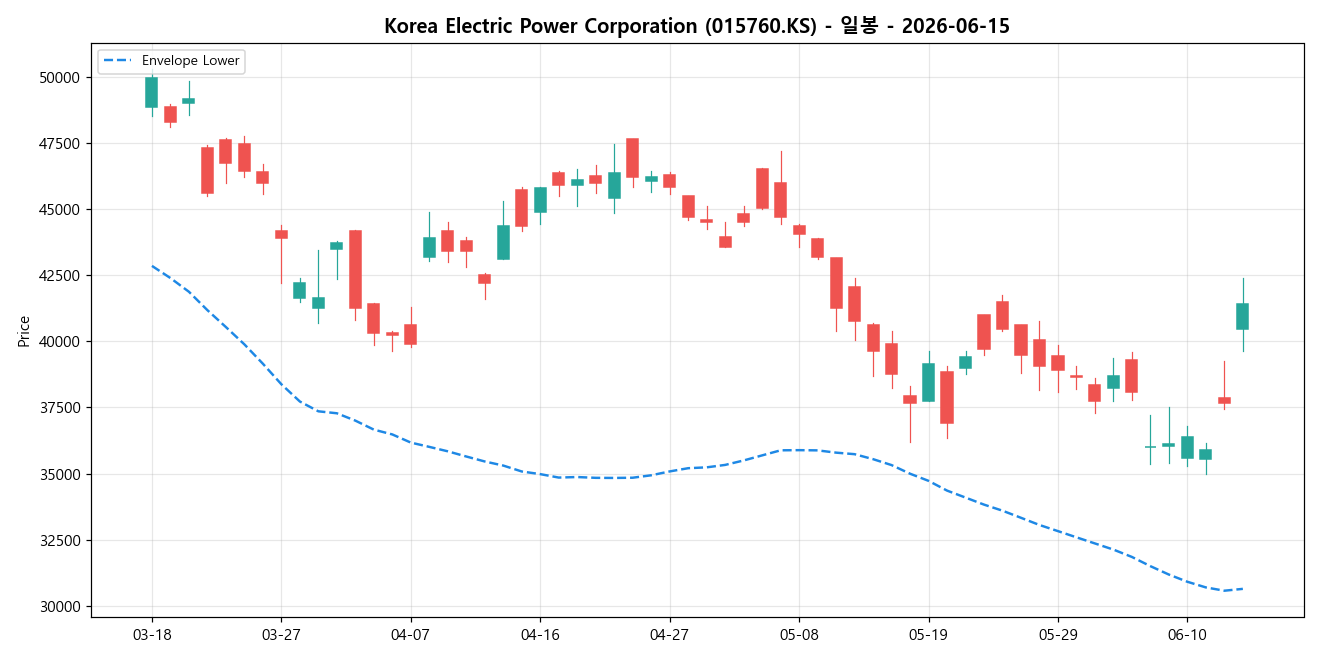 Korea Electric Power Corporation 일봉 차트