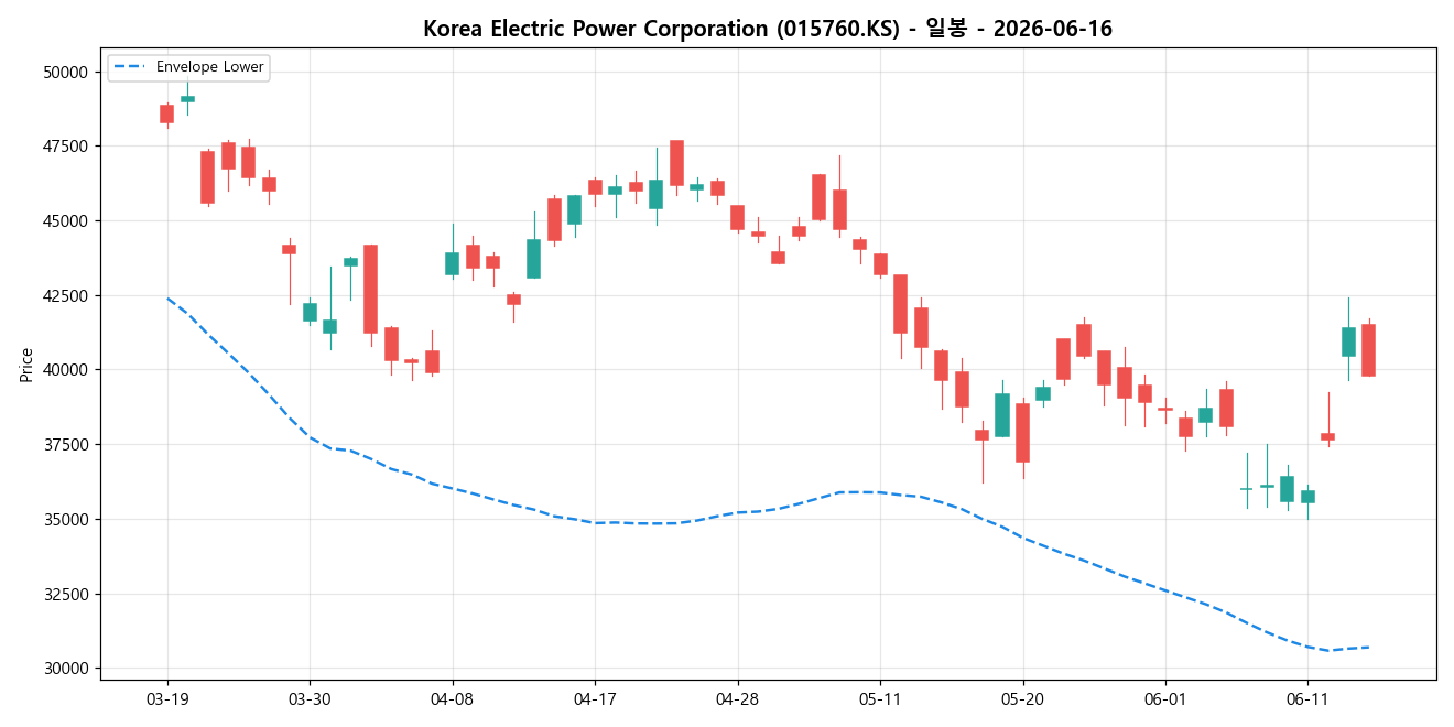 Korea Electric Power Corporation 일봉 차트