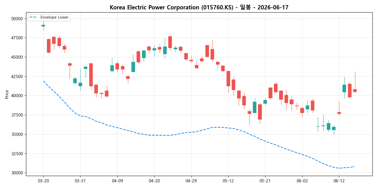 Korea Electric Power Corporation 일봉 차트
