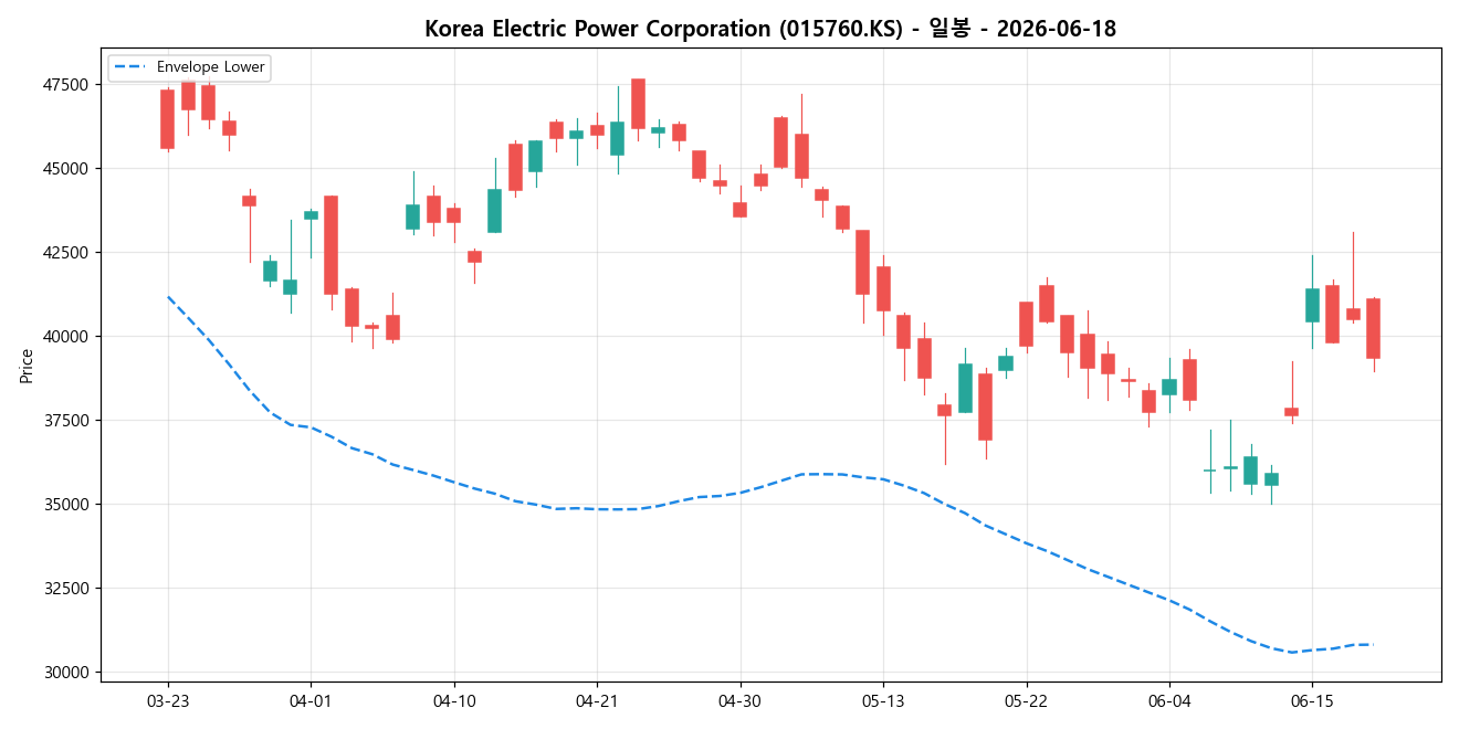 Korea Electric Power Corporation 일봉 차트