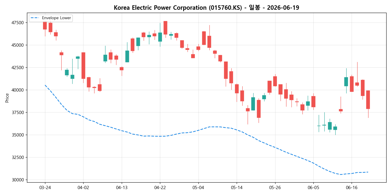 Korea Electric Power Corporation 일봉 차트