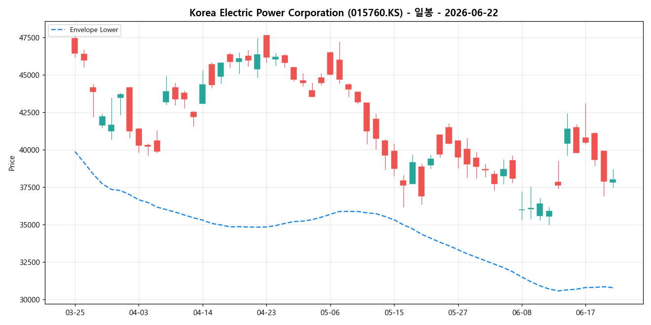 Korea Electric Power Corporation 일봉 차트