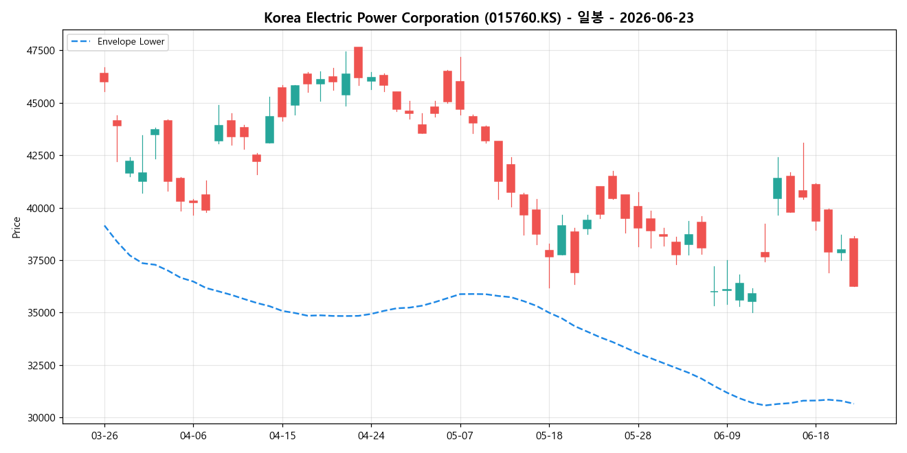 Korea Electric Power Corporation 일봉 차트