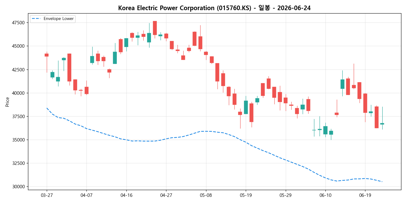 Korea Electric Power Corporation 일봉 차트