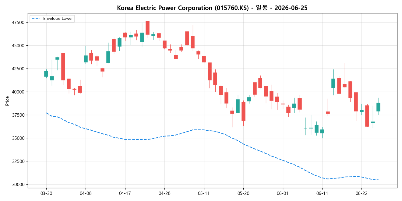 Korea Electric Power Corporation 일봉 차트