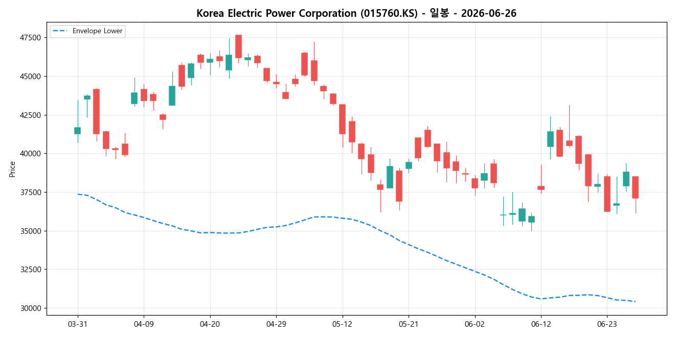 Korea Electric Power Corporation 일봉 차트