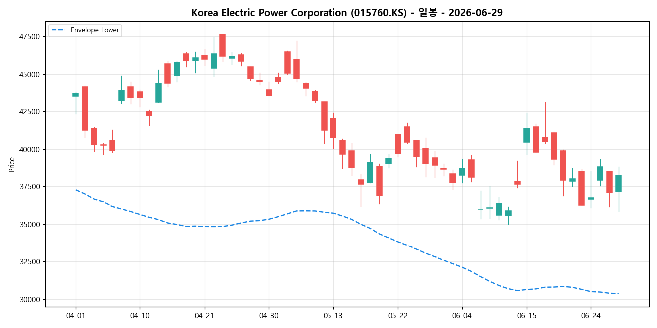 Korea Electric Power Corporation 일봉 차트